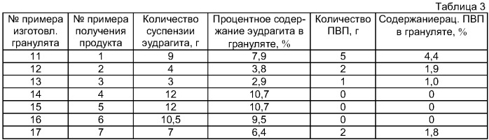 Антиоксидант для профилактики заболеваний, связанных с окислительным стрессом, способ его получения, содержащий его гранулят и таблетированная или капсулированная форма на его основе (патент 2309740)