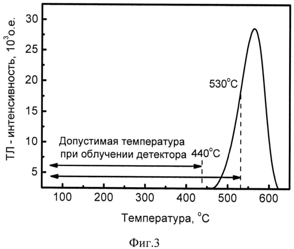Способ измерения высоких и сверхвысоких доз, накопленных в термолюминесцентных детекторах ионизирующих излучений на основе оскида алюминия, в том числе при облучении в условиях повышенных температур окружающей среды (патент 2570107)