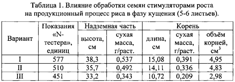 Способ выращивания риса при использовании минеральных удобрений и биостимуляторов роста на бурых полупустынных орошаемых почвах (патент 2649017)