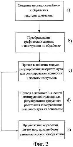 Способ и устройство для переноса изображения на деревянное основание с помощью лазерного луча (патент 2413623)