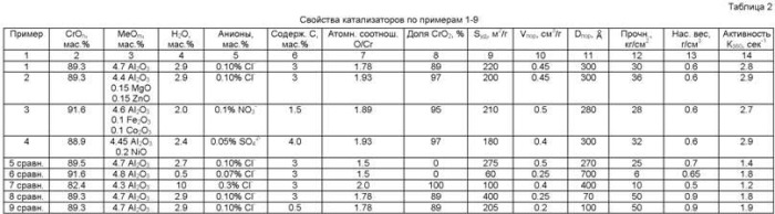 Катализатор, способ его приготовления и способ фторирования галогенированных углеводородов (патент 2431524)