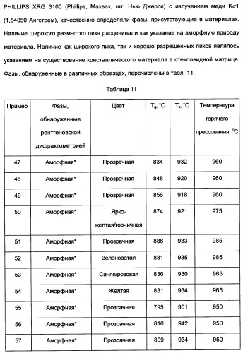 Керамические материалы, абразивные частицы, абразивные изделия и способы их получения и использования (патент 2358924)