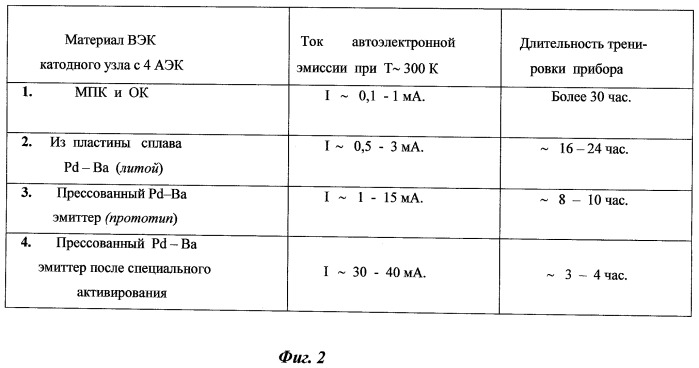 Магнетрон с безнакальным запуском со специальным активированием автоэлектронных катодов (патент 2494489)