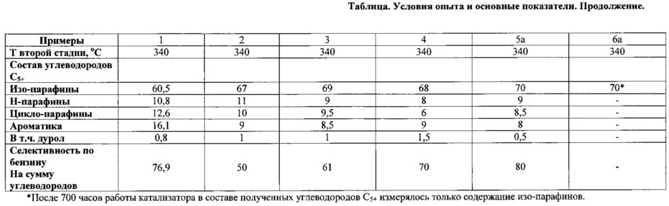 Способ получения углеводородов бензинового ряда из попутного нефтяного газа через синтез-газ и оксигенаты (патент 2616981)