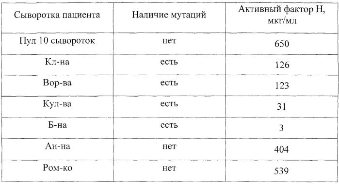 Способ и набор для иммуноферментного определения функциональной активности фактора н комплемента человека (патент 2565454)
