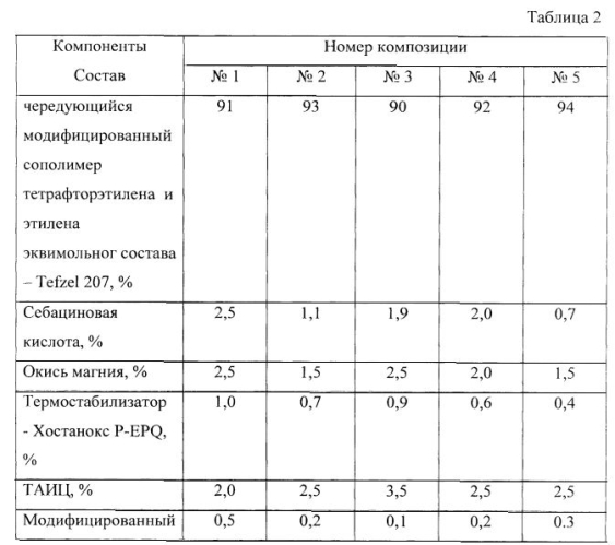 Радиационно-сшиваемая композиция (патент 2584737)