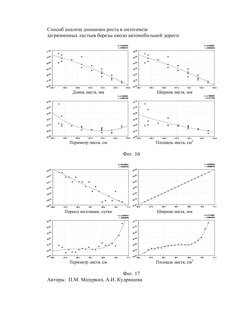 Способ анализа динамики роста в онтогенезе загрязненных листьев березы около автомобильной дороги (патент 2597643)