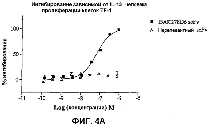 Молекулы антител человека к il-13 (патент 2387667)