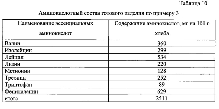 Способ производства хлебобулочных изделий (патент 2581880)