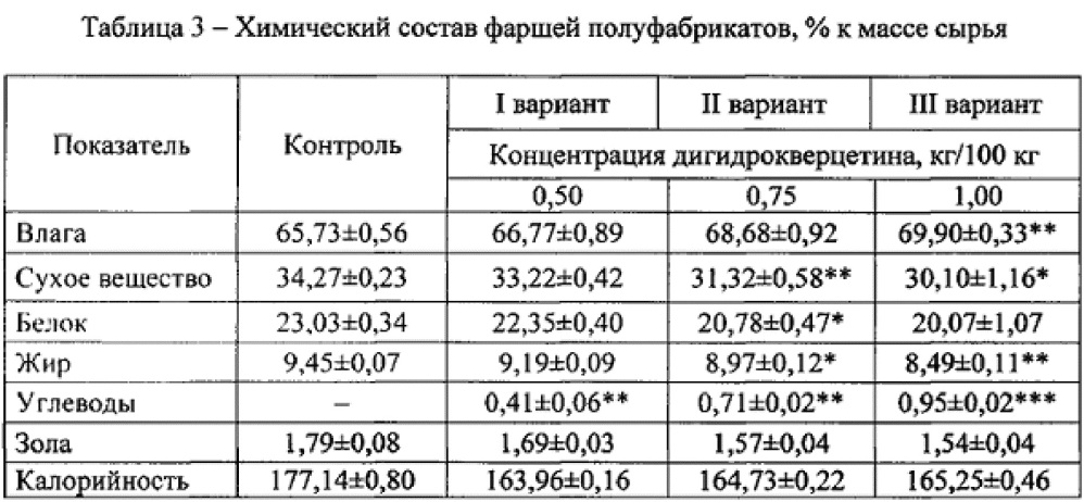 Мясной рубленый полуфабрикат пролонгированного хранения с добавлением антиоксиданта нового поколения дигидрокверцетина (патент 2659823)