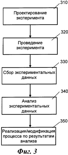 Системы и способы для проектирования экспериментов (патент 2409859)