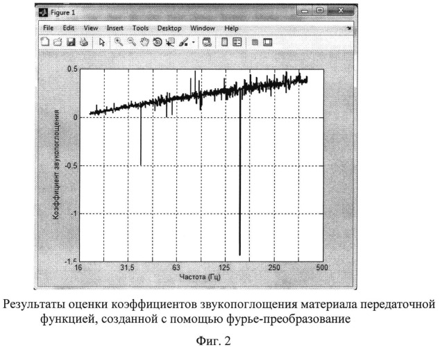 Способ определения коэффициентов звукопоглощения материалов (патент 2544888)