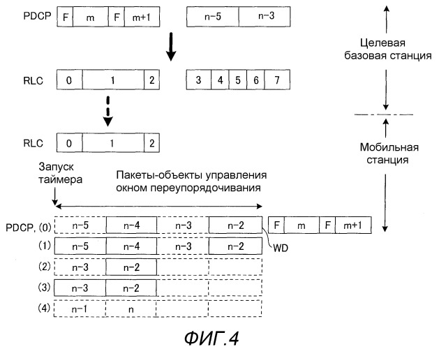 Базовая станция, мобильная станция, система связи, способ передачи и способ переупорядочивания (патент 2517276)