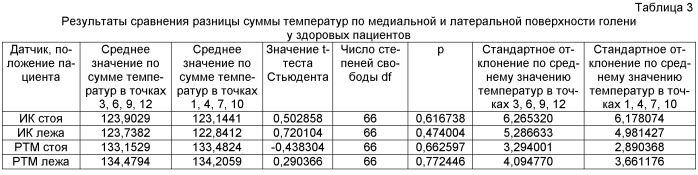 Способ верификации хронической венозной недостаточности на основе математического выделения аномальных признаков распределения температур в нижних конечностях по данным комбинированной термометрии (патент 2500343)