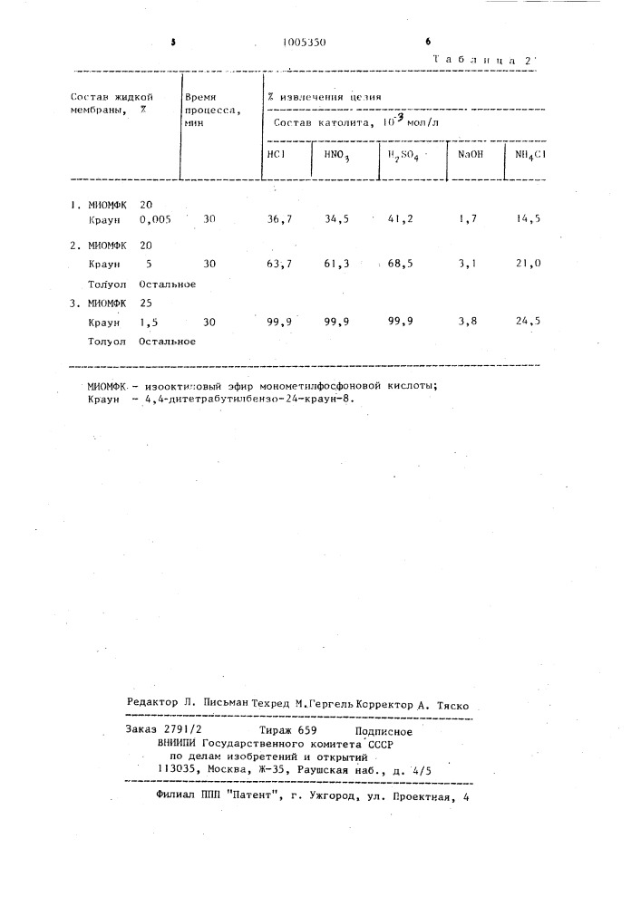 Способ извлечения цезия (патент 1005350)