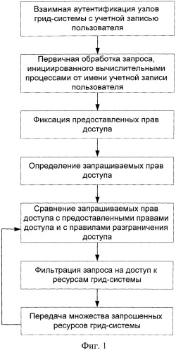 Способ проверки прав доступа для учетных записей пользователей в грид-системах и система для его осуществления (патент 2536678)