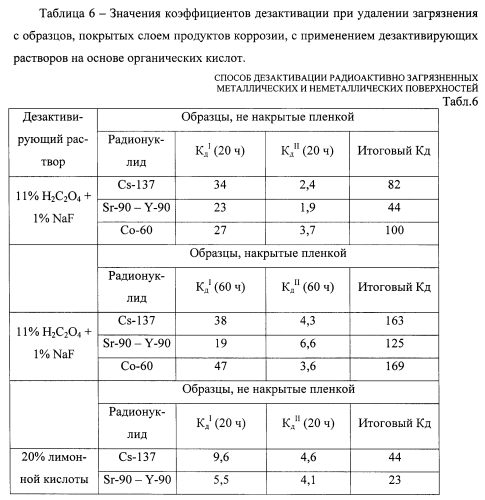 Способ дезактивации радиактивно загрязненных металлических и неметаллических поверхностей (патент 2586967)