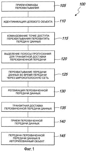 Законный перехват в проводных широкополосных сетях (патент 2468527)