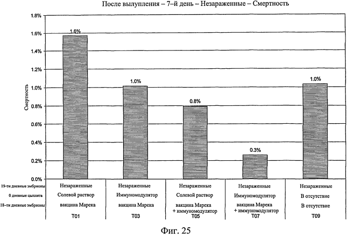 Усиленный иммунный ответ у видов птиц (патент 2570732)