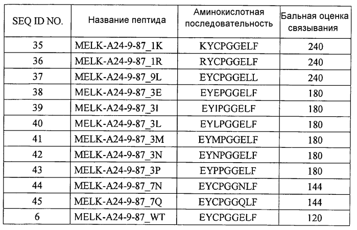 Модифицированные пептиды melk и содержащие их вакцины (патент 2580035)