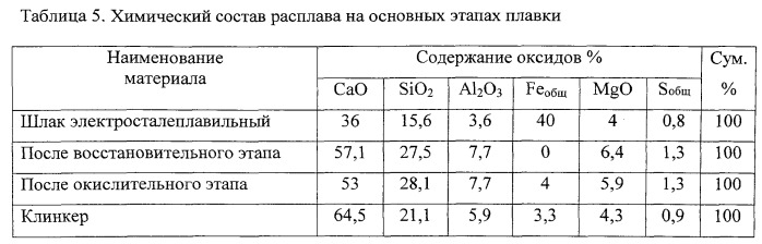 Способ получения плавленых минеральных компонентов для шлакопортландцемента ( варианты) (патент 2534682)