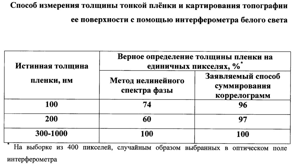 Способ измерения толщины тонкой пленки и картирования топографии ее поверхности с помощью интерферометра белого света (патент 2641639)