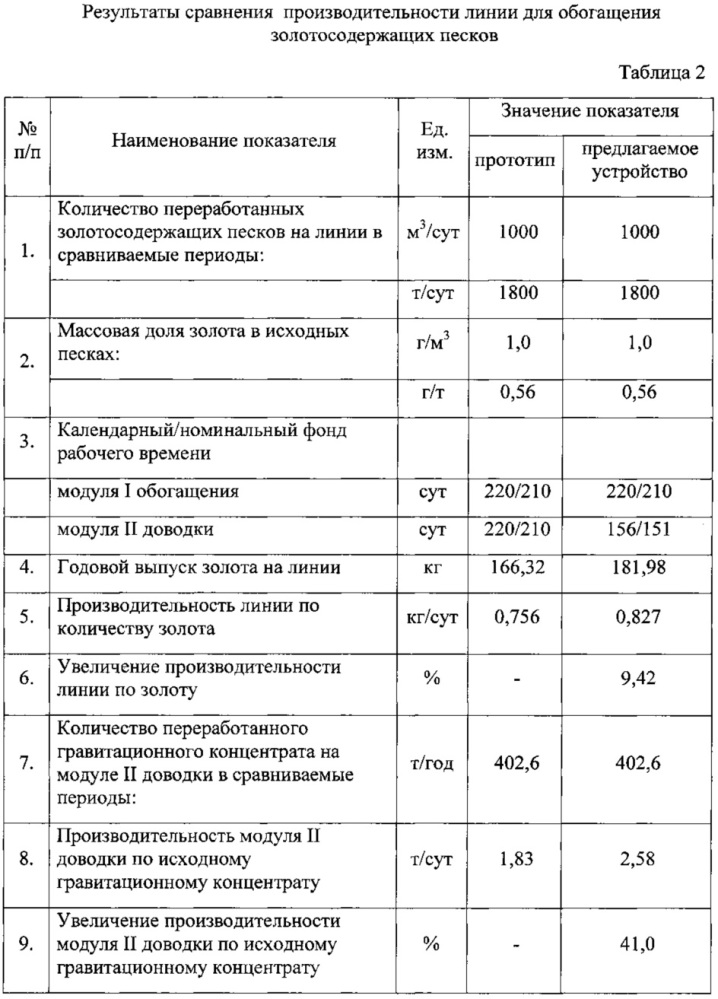 Линия для обогащения золотосодержащих песков (патент 2629722)