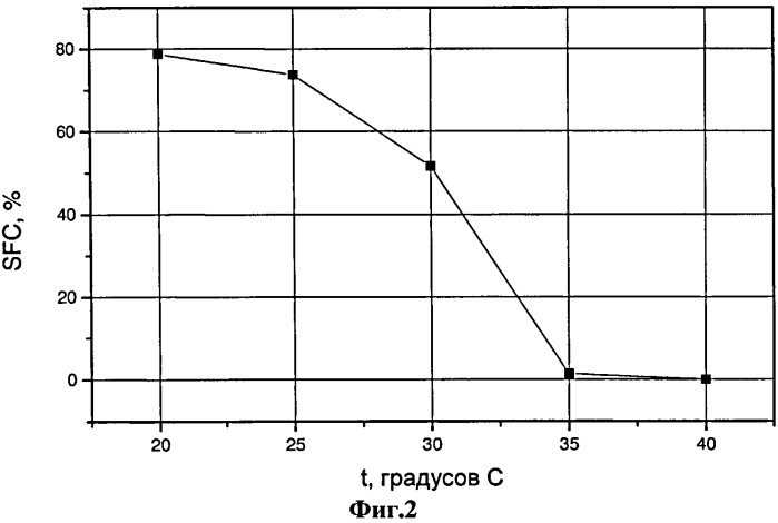 Способ определения содержания твердого жира по данным ямр-релаксации (патент 2506573)