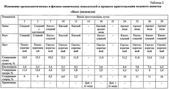 Способ получения медового напитка брожения (медовухи) (патент 2553381)