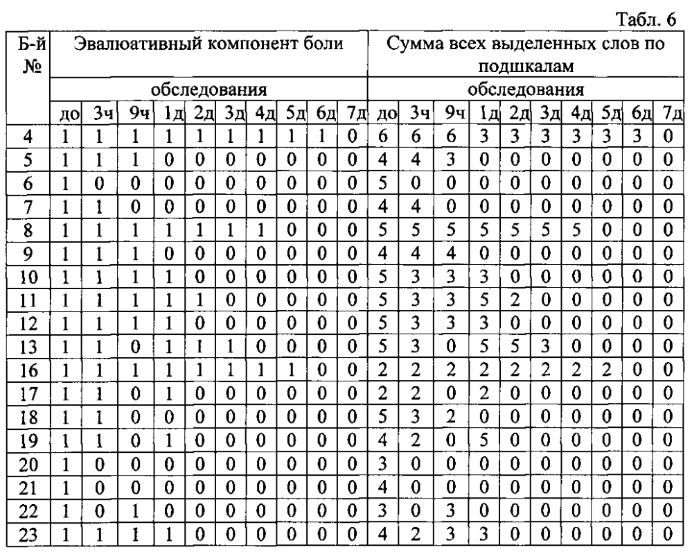 Способ лечения болевого синдрома у больных с дегенеративно-дистрофическими заболеваниями позвоночника (патент 2605311)