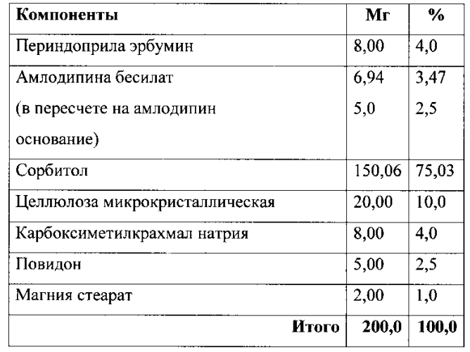 Комбинированное лекарственное средство для лечения артериальной гипертензии у больных сахарным диабетом (патент 2558099)