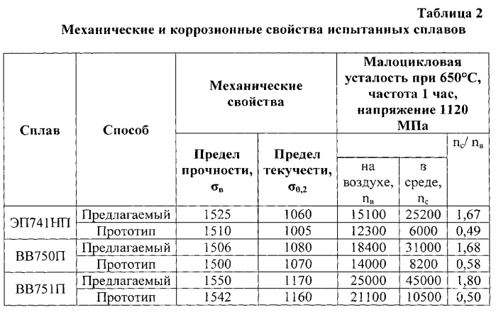 Способ повышения стойкости к сульфидной коррозии порошковых никелевых сплавов (патент 2560469)