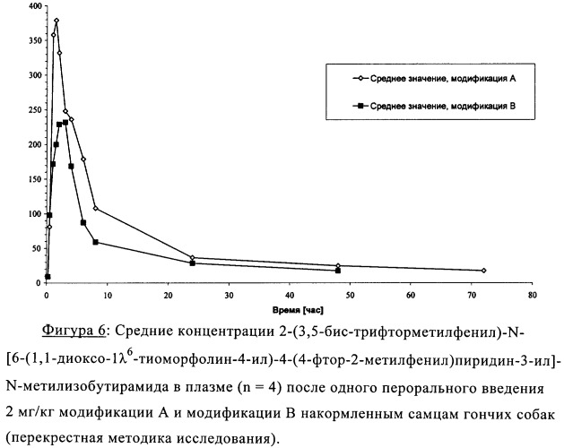 Новая кристаллическая модификация 2-(3, 5-бис-трифторметилфенил)-n-[6-(1, 1-диоксо-1  6-тиоморфолин-4-ил)-4-(4-фтор-2-метилфенил)пиридин-3-ил]-n-метилизобутирамида (патент 2330022)