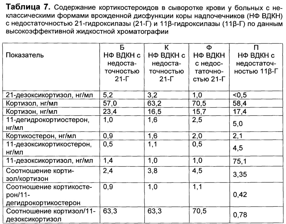 Способ одновременной диагностики неклассических форм врожденной дисфункции коры надпочечников с недостаточностью 21-гидроксилазы и 11β-гидроксилазы (патент 2649801)