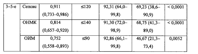 Способ диагностики и прогнозирования исхода сепсиса (патент 2568870)