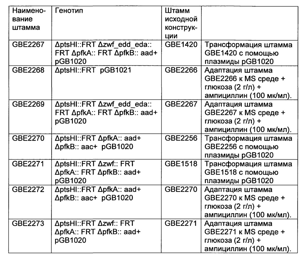 Рекомбинантный микроорганизм для получения полезных метаболитов (патент 2658770)