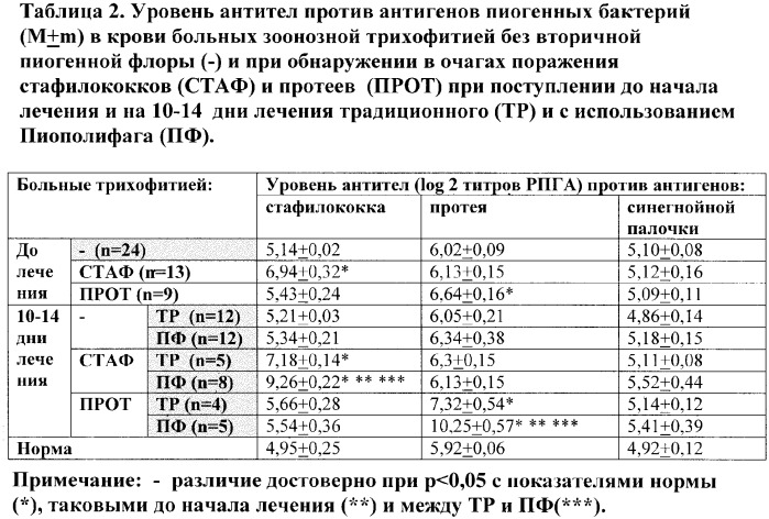 Способ лечения инфильтративной и нагноительной трихофитии, осложненной вторичной пиогенной инфекцией, и профилактики осложнения течения трихофитии пиогенными бактериями (патент 2345783)