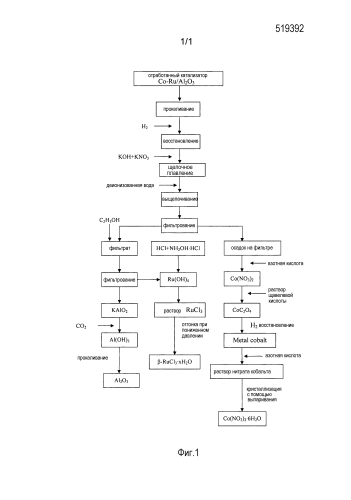 Способ комплексного извлечения металлического кобальта, рутения и алюминия из отработанного катализатора сo-ru/al2o3 для синтеза фишера-тропша (патент 2580575)