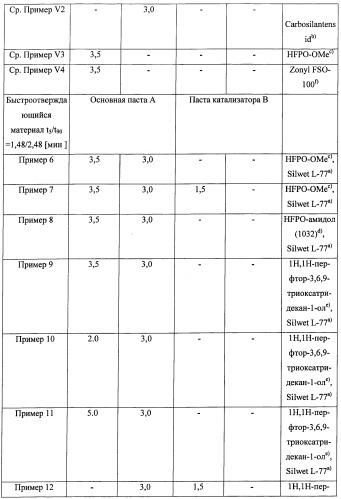 Стоматологическая композиция, содержащая поверхностно-активное вещество и f-содержащее соединение, способ ее изготовления и применения (патент 2477121)