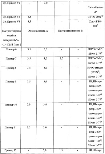 Стоматологическая композиция, содержащая поверхностно-активное вещество и f-содержащее соединение, способ ее изготовления и применения (патент 2477121)