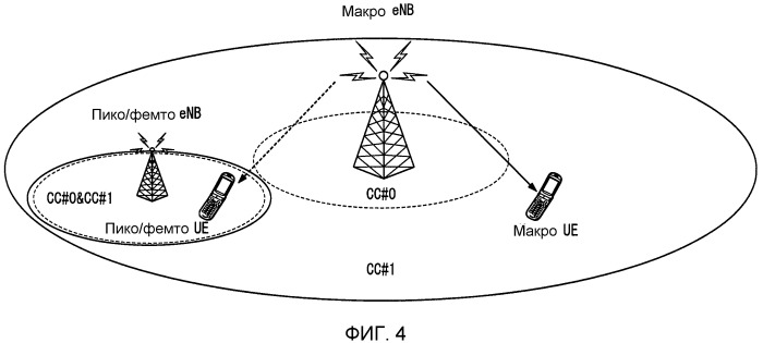 Способ конфигурирования индикатора формата управления (cfi) между несущими (патент 2530012)