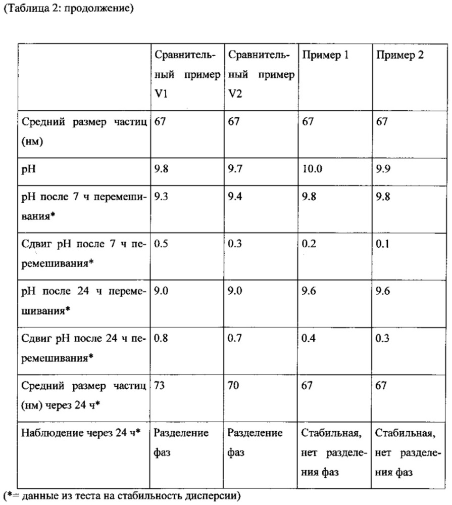 Композиция для химико-механической полировки (смр), содержащая неионное поверхностно-активное вещество и карбонатную соль (патент 2643541)