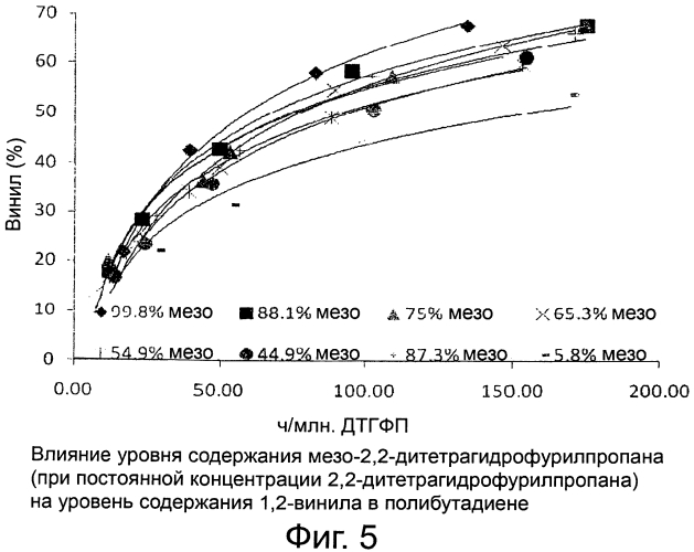 Улучшенная композиция модификатора уровня содержания винила и способы использования такой композиции (патент 2557060)