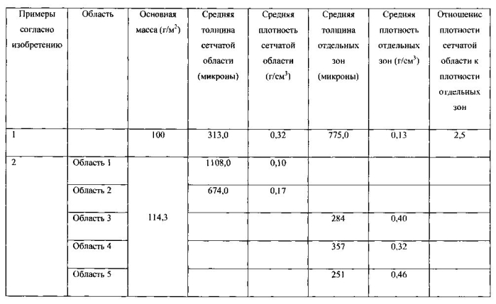 Содержащие активные агенты волокнистые структуры с множеством областей, характеризующихся разными плотностями (патент 2588573)