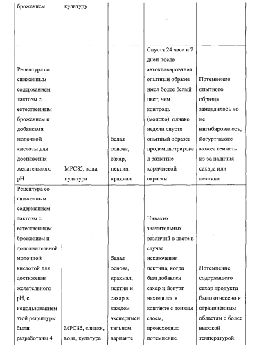 Термообработанные, стойкие в хранении композиции на молочной основе и способы их изготовления (патент 2577989)