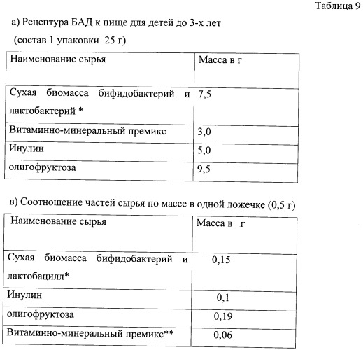 Консорциум бифидобактерий и лактобацилл, используемый для приготовления бактерийных препаратов и биологически активных добавок к пище, предназначенных для коррекции микрофлоры желудочно-кишечного тракта детей в возрасте до 3-х лет, и способ его получения, биологически активная добавка к пище и бактериальный препарат для лечения дисбиотических состояний желудочно-кишечного тракта детей в возрасте до 3-х лет (патент 2491331)