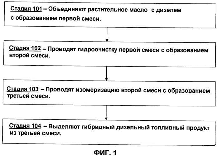 Совместная обработка дизельного топлива и растительного масла для получения гибридного дизельного биотоплива с низкой температурой помутнения (патент 2487923)