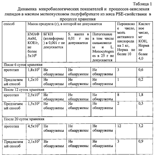 Способ хранения мясных мелкокусковых бескостных полуфабрикатов из мясного сырья с dfd, pse и nor-свойствами (патент 2579248)