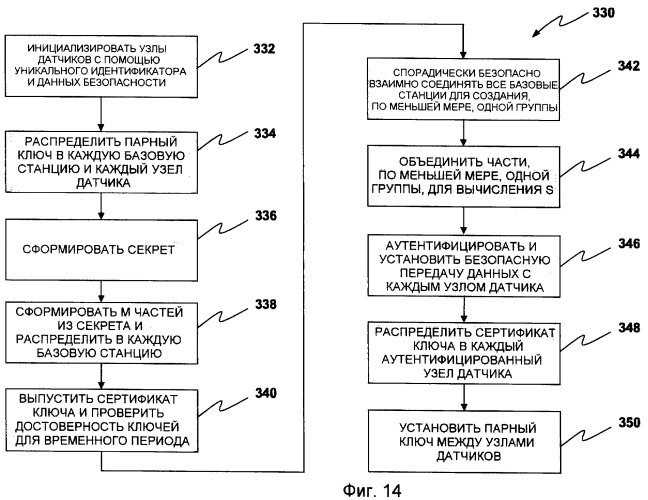 Детерминистическое предварительное распределение ключей и функциональное управление ключами для сетей мобильных датчиков на теле (патент 2420895)
