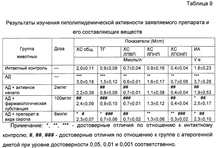 Препарат с полифункциональной медико-биологической активностью, влияющий на тканевой обмен, на основе штамма гриба pleurotus ostreatus вкпм f-819 (патент 2487930)